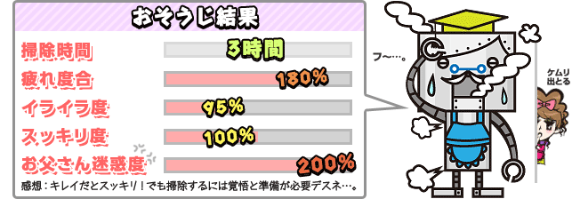 おそうじ結果　掃除時間：3時間。疲れ度合180%。イライラ度95%。スッキリ度100%。お父さん迷惑度200%。